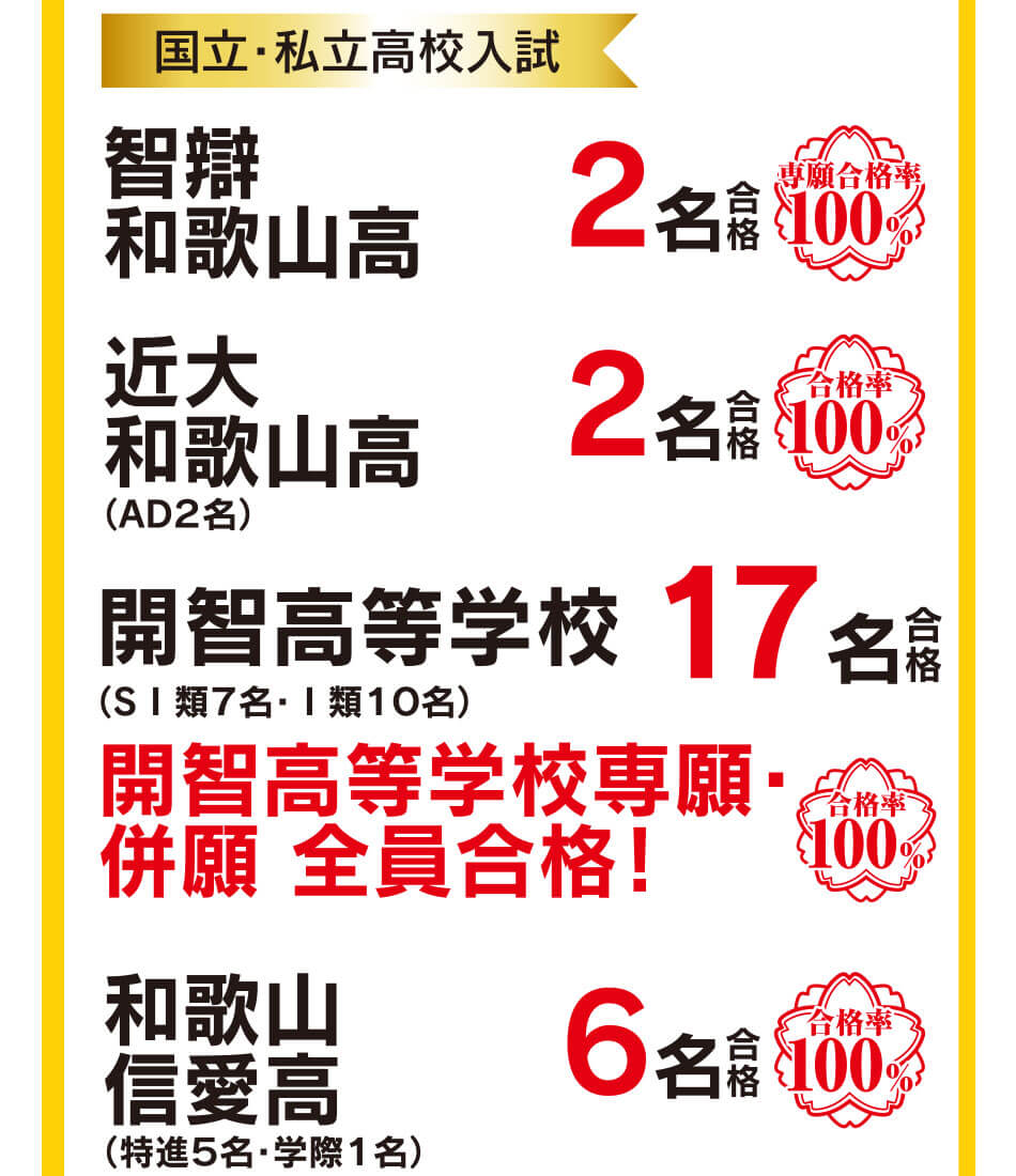 国立・私立高校入試 智辯和歌山高 2名合格 専願合格率100％ 近大和歌山高 （ＡＤ２名） 2名合格 合格率100％ 和歌山信愛高 （特進５名・学際１名） 6名合格 合格率100％ 初芝橋本高 （プレミアム２名・立命館１名・総合進学９名・スポーツ１名） 13名合格 合格率100％ 和高専 （知能機械工学科１名） 1名合格 智辯学園高 4名合格 合格率100％ 